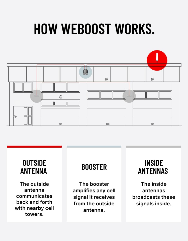 weBoost Installed Office 300 – Professional Installation Included | 479047