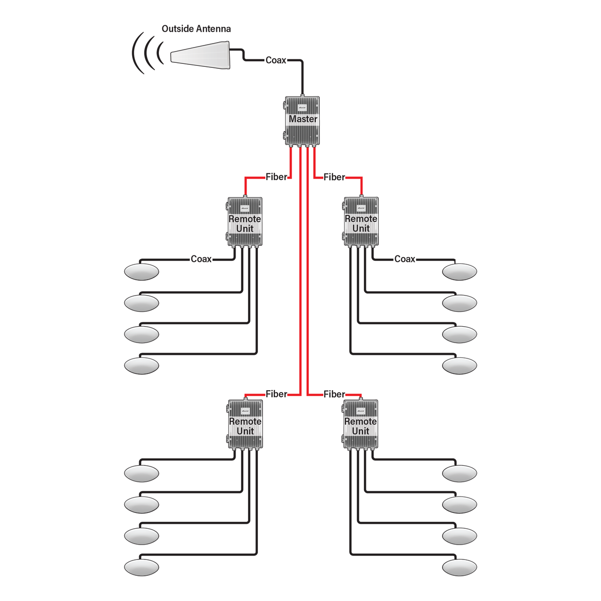 SureCall SignalMax Fiber DAS Signal Booster