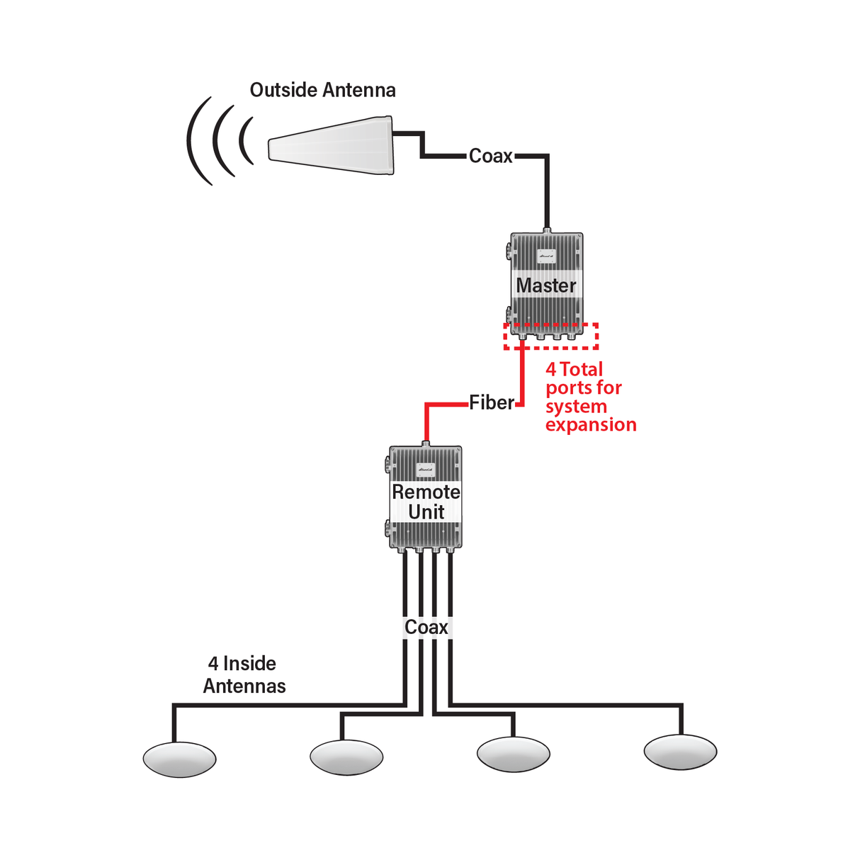 SureCall SignalMax Fiber DAS Signal Booster