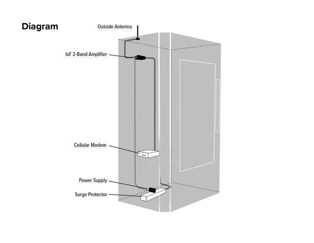 Wilson Signal M2M IoT Booster for 850 & 1900 MHz
