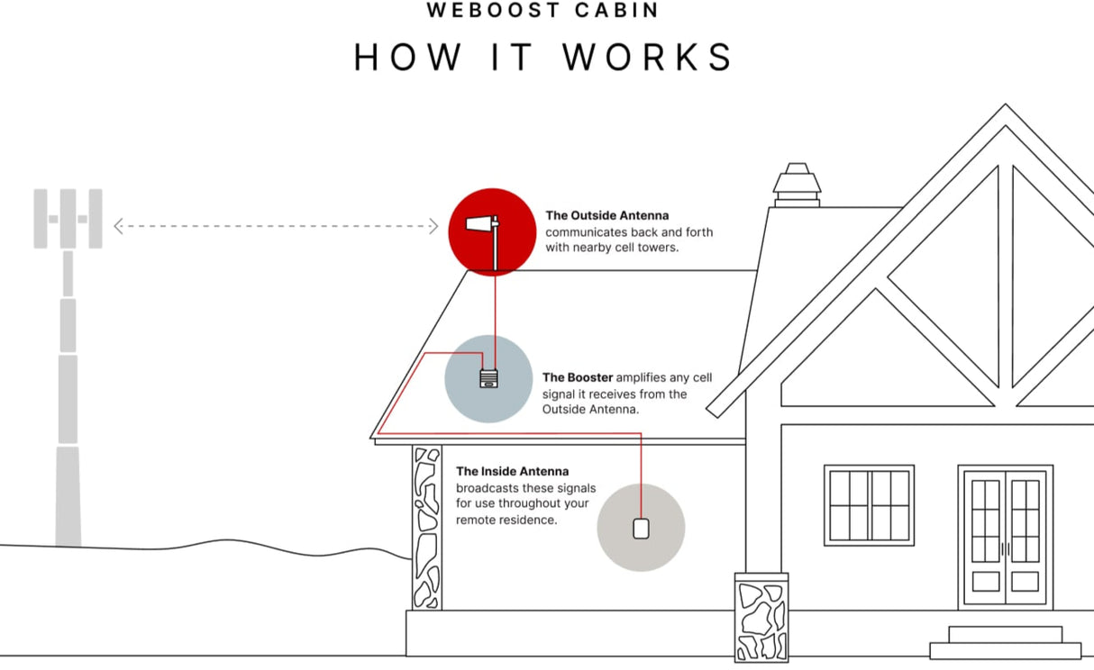 weBoost Cabin Signal Booster 472059