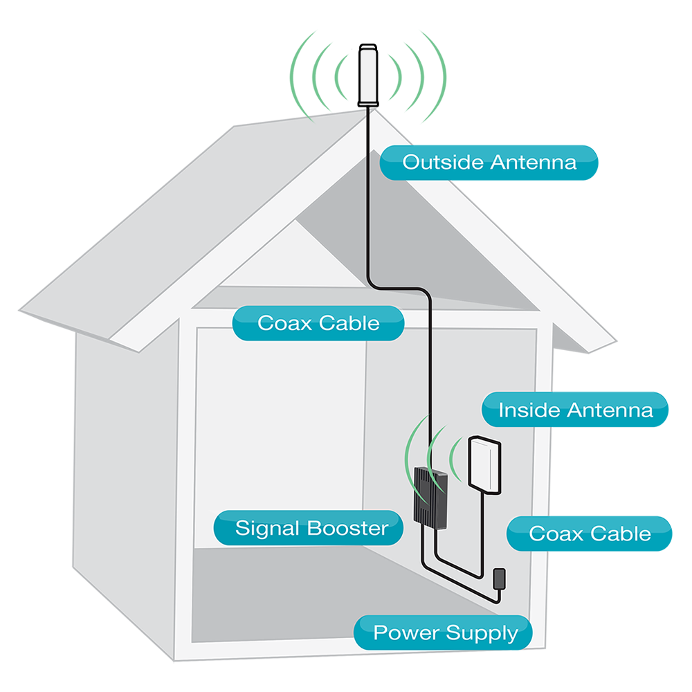 SureCall Fusion4Home Omni Signal Booster Kit