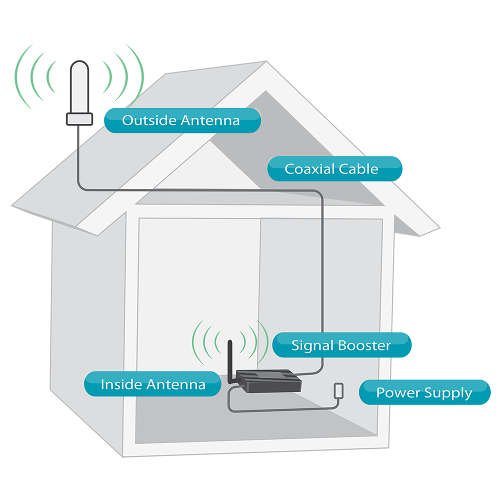 SureCall Fusion4Home Omni Signal Booster Kit