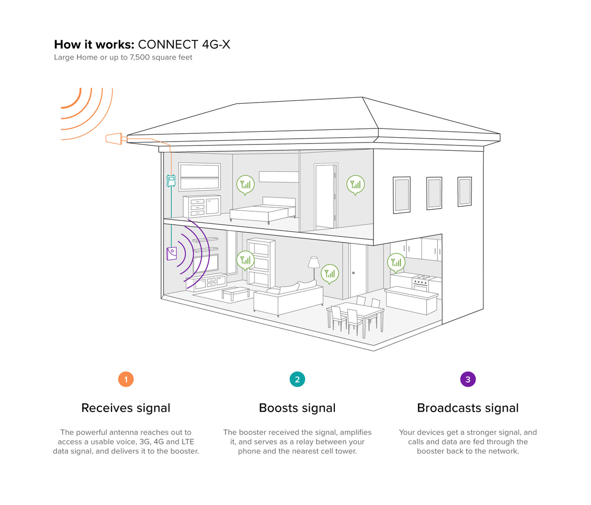 weBoost 471104 Connect 4G-X Extreme Signal Booster Kit - Installation Diagram