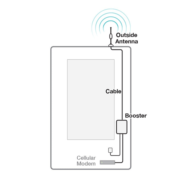SureCall SC-SoloI-15 Direct Connect M2M Signal Booster Kit
