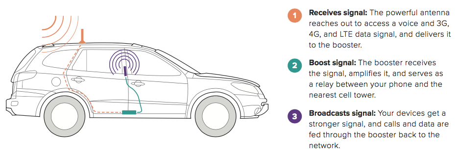 weBoost 470154 Drive Reach Mobile Signal Booster Kit - Installation Diagram