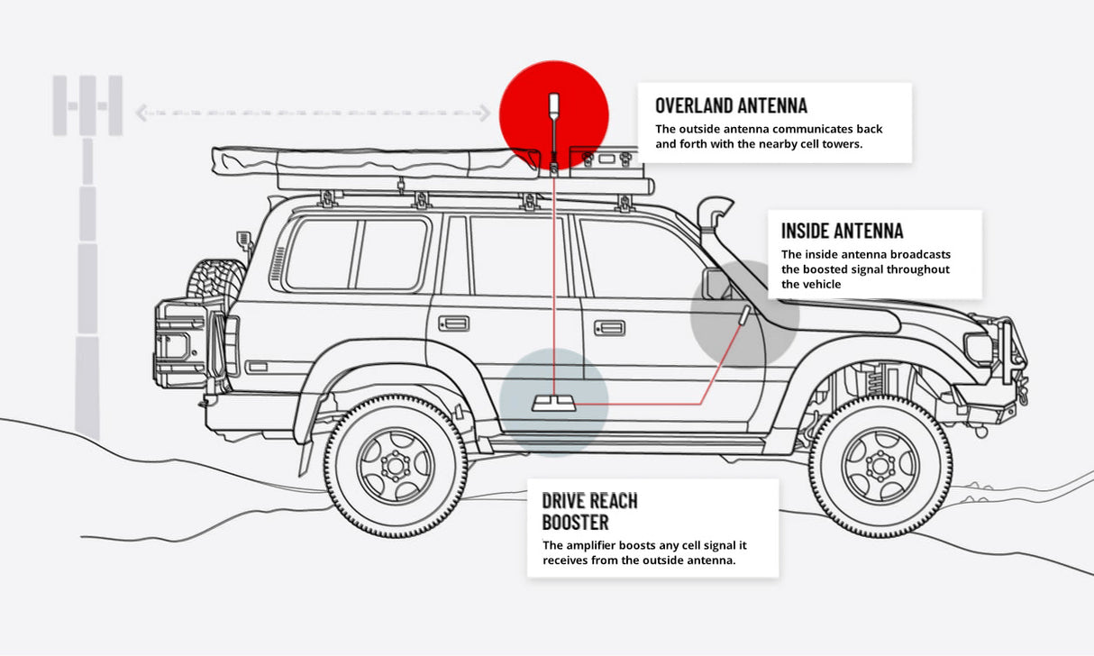 weBoost Drive Reach Overland Cell Signal Booster 472061