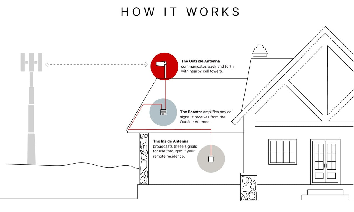 weBoost Home MultiRoom Cell Signal Booster 470144