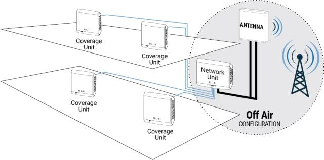 CEL-FI QUATRA Active DAS Hybrid Signal Booster System
