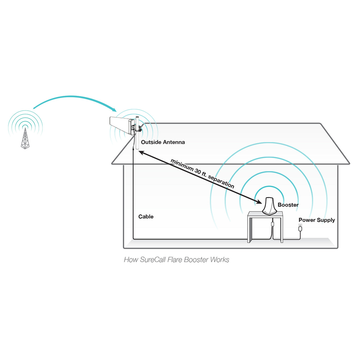 SureCall Flare Signal Booster Kit with Yagi Outside Antenna - Installation Diagram
