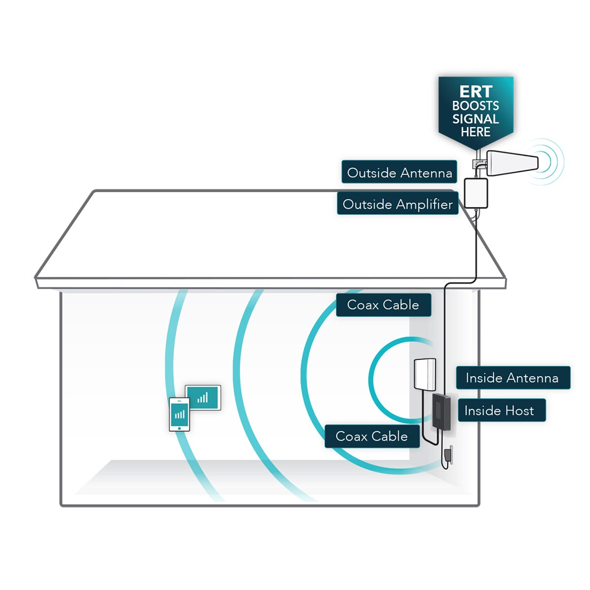 SureCall Fusion4Home Max - Installation Diagram