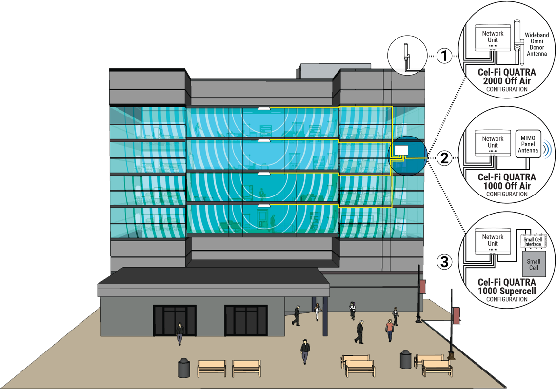 CEL-FI QUATRA Active DAS Hybrid Signal Booster System