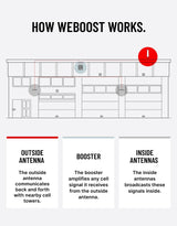 weBoost Installed Office 300 – Professional Installation Included | 479047
