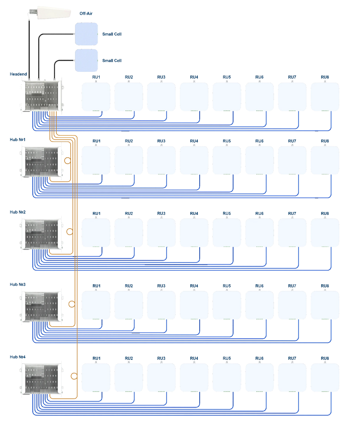 SOLiD BARS system diagram, one head-end and four HUBs serving up to 40 remote units