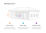 weBoost 470101 Home 4G Signal Booster Kit - Installation Diagram