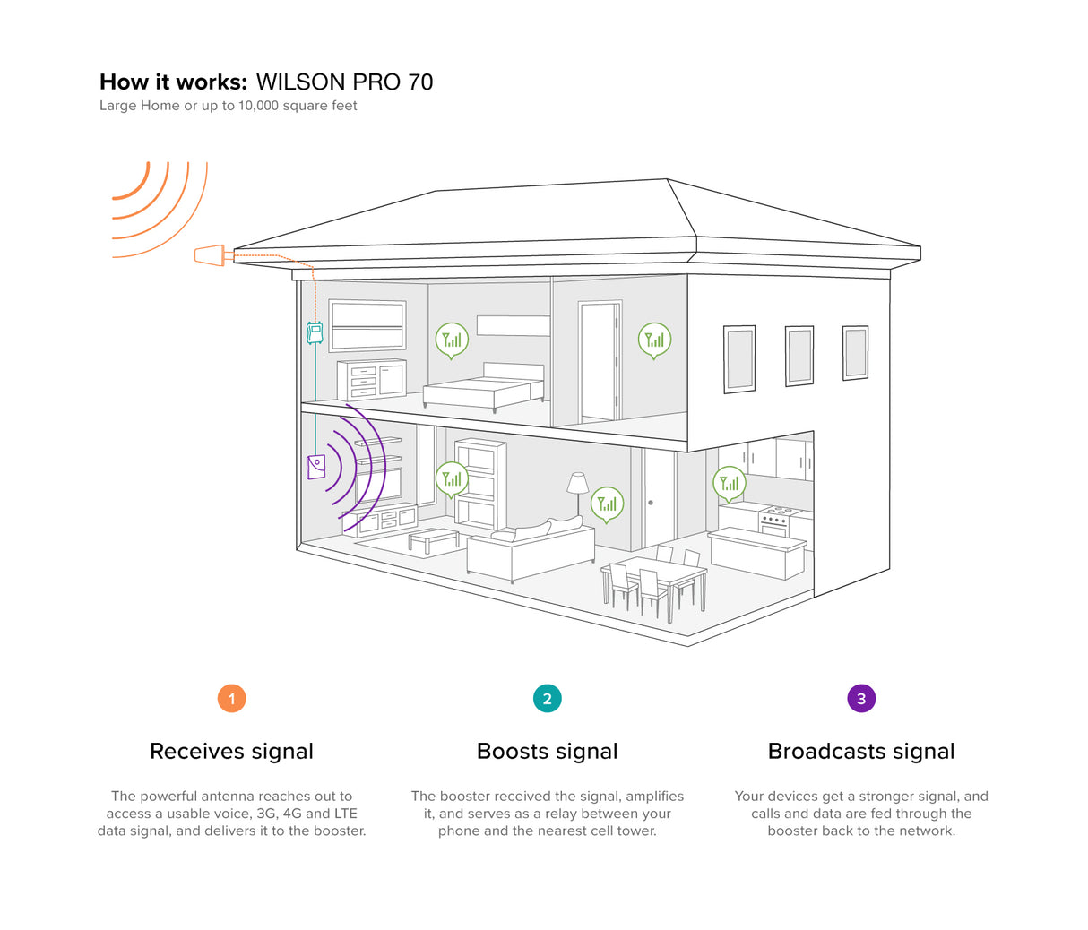 Wilson 465134R Pro 70 for Voice, 3G & 4G LTE - Installation Diagram