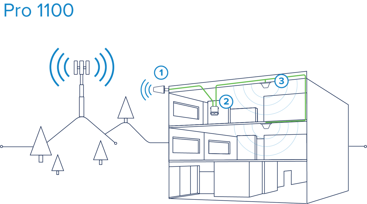 WilsonPro 1100 Enterprise Signal Booster for Voice, 3G and 4G LTE | 460147 - How it Works