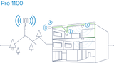 WilsonPro 1100 Enterprise Signal Booster for Voice, 3G and 4G LTE | 460147 - How it Works