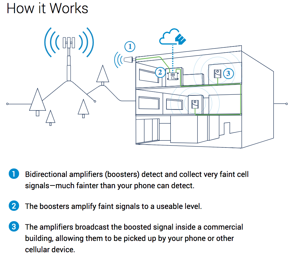 WilsonPro 1100 Enterprise Signal Booster | 460147 [Discontinued]