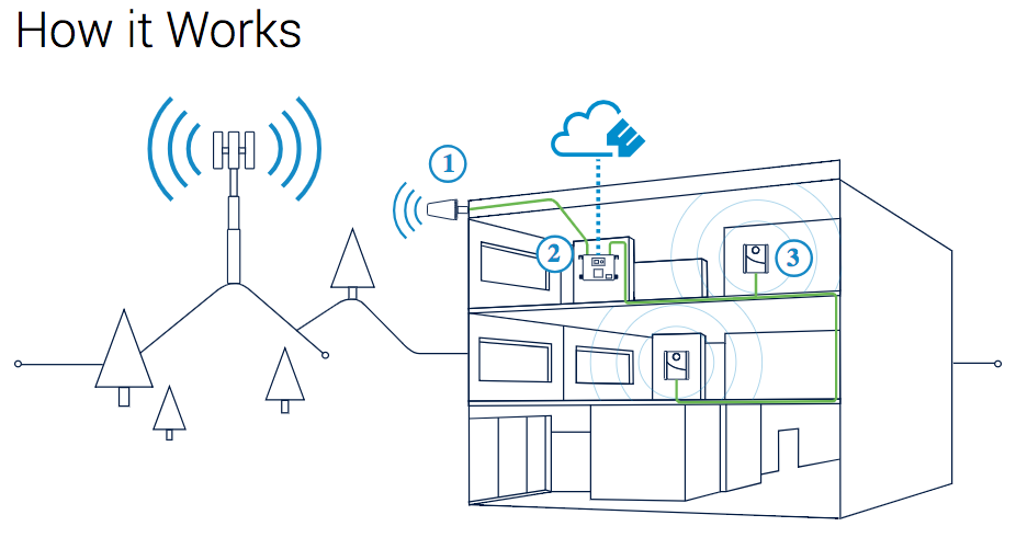 WilsonPro 1100 Enterprise Signal Booster | 460147 [Discontinued]