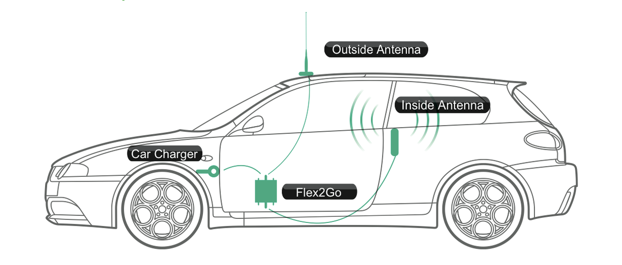 SureCall Flex2Go Mobile 3G Signal Booster Kit - Installation Diagram