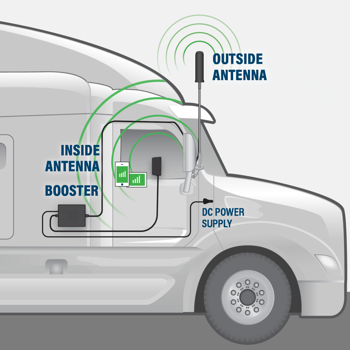 SureCall Fusion2Go 3.0 OTR Signal Booster Kit