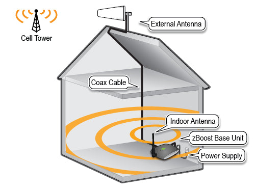 zBoost ZB560SL REACH Premium Dual Band Signal Booster Kit [Discontinued]