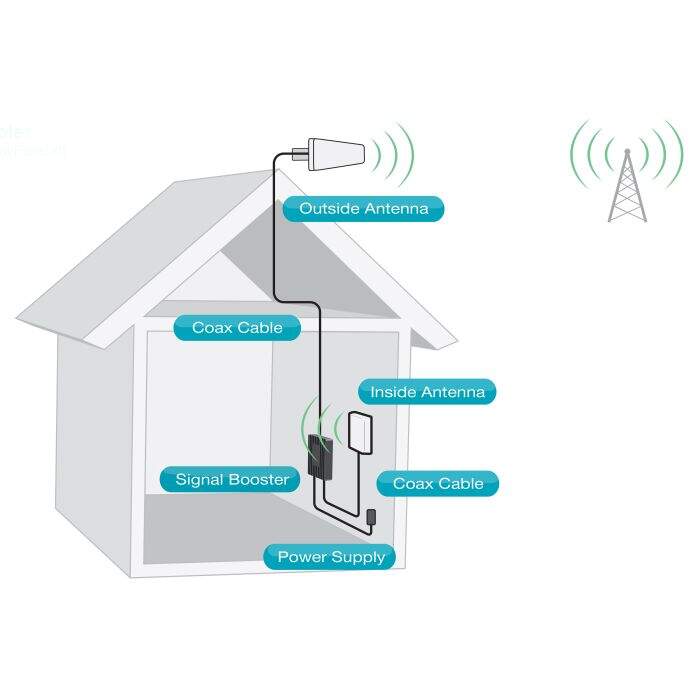 How the SureCall Fusion4Home Signal Booster works