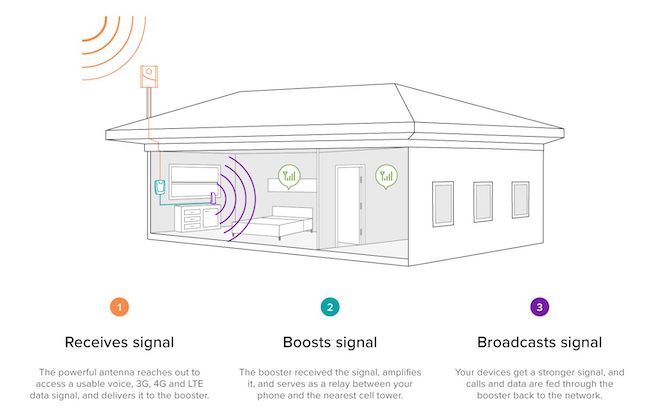 How the weboost Home Room works