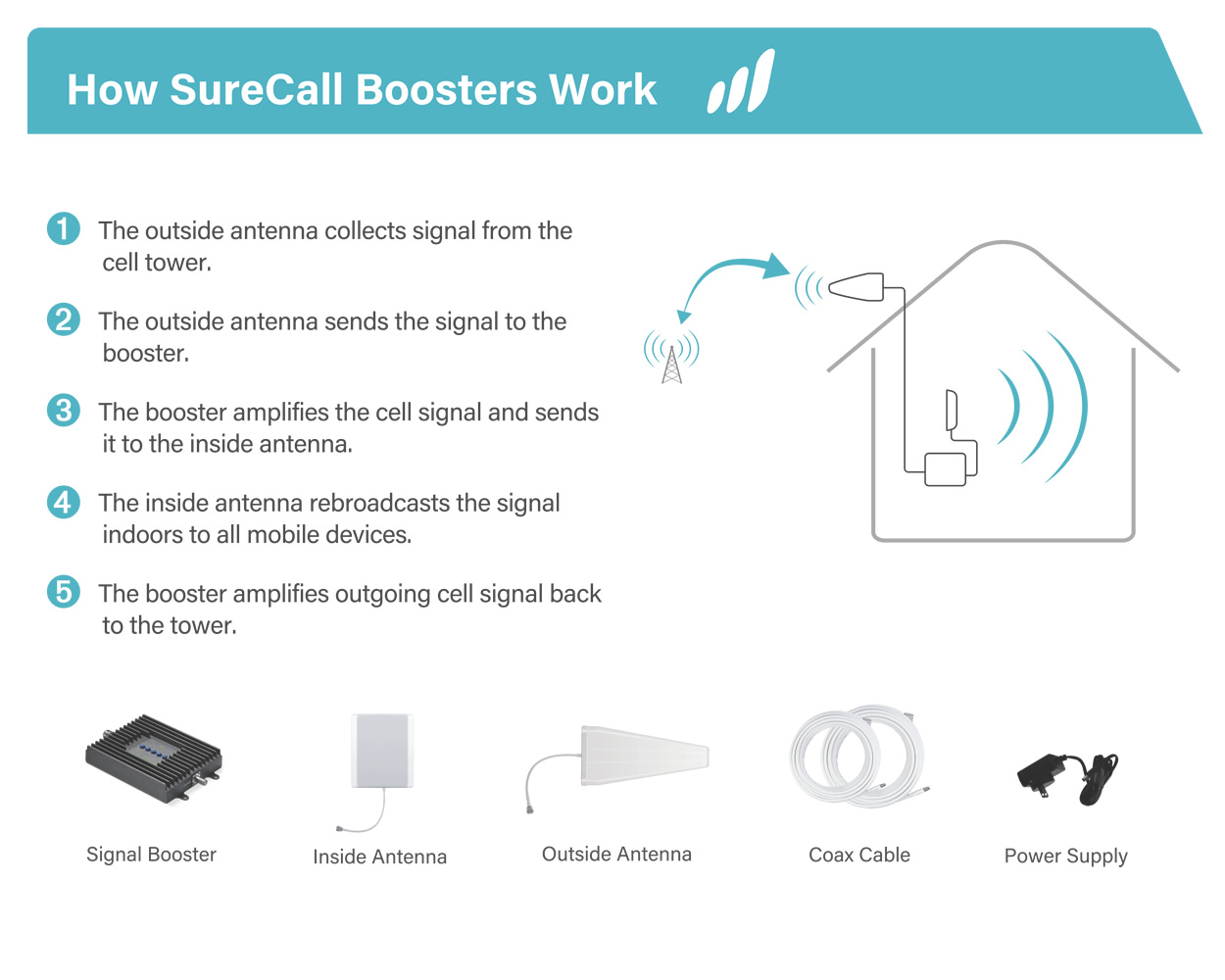 How the SureCall Fusion5s 2.0 Signal Booster works